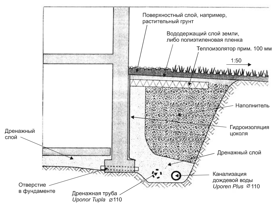 Какой фундамент нужен для дома, если грунтовые воды близко?