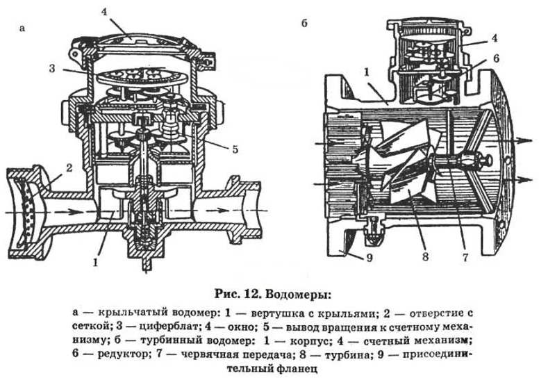 Типы счетчиков холодной и горячей воды