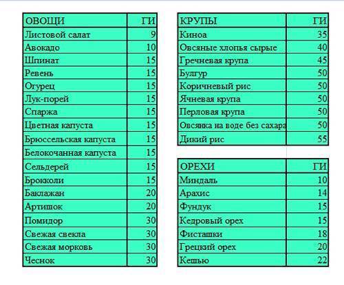 Гликемический индекс продуктов и глюкоза: полная таблица, советы для похудения и тренерам на заметку