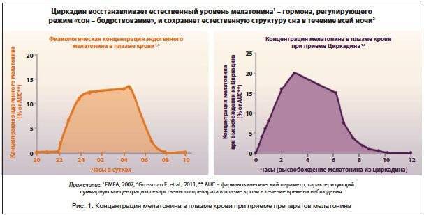 Мелатонин побочные эффекты. Максимальная выработка мелатонина. График выработки мелатонина в течение суток. Диаграмма выработки мелатонина. Пик выработки мелатонина у взрослых.