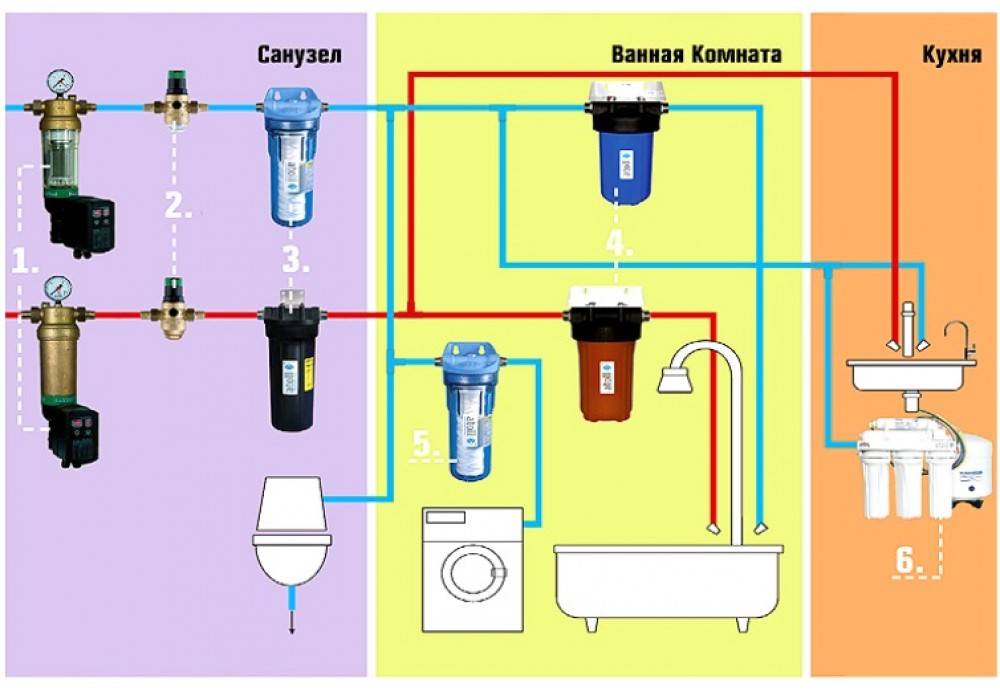 Зачем фильтр для воды. Схема подключения фильтра грубой очистки воды. Схема подключения фильтров очистки воды в квартире. Система фильтрации воды для квартиры схема. Схема установки магистральных фильтров для очистки воды.