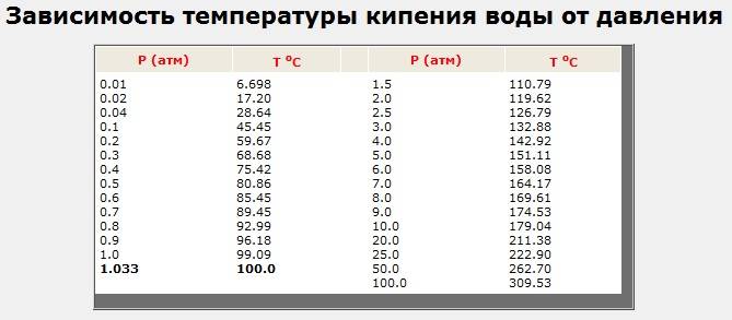 Температура кипения воды в обычных условиях, в горах при низком давлении, вакууме | greendom74.ru