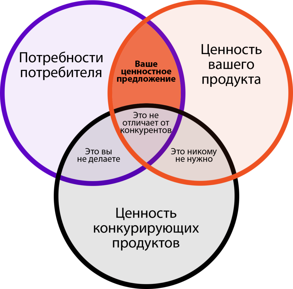 Каждая сторона должна. Ценностноетное предложение. Ценностное предложение для клиента. Потребительское ценностное предложение. Ценность для клиента.