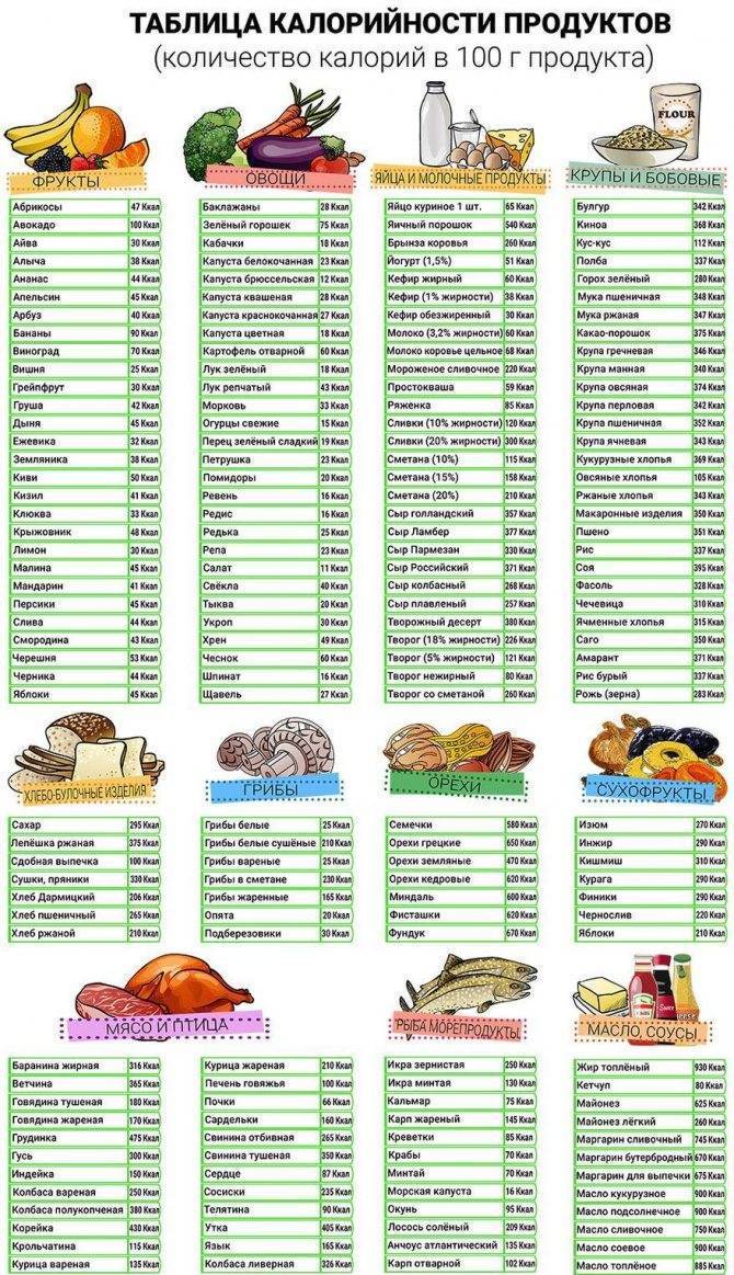 Таблица калорийности продуктов на 100 граммов. калорийность грибов, фруктов, овощей, жира, масел, круп, молочных продуктов, мяса, рыбы, алкоголя