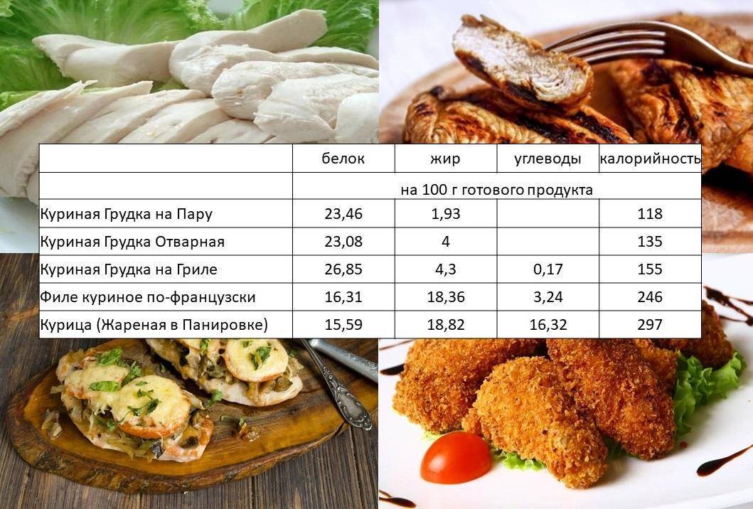 Куриная грудка пищевая ценность в 100. калорийность куриной грудки: сырой, вареной и копченой