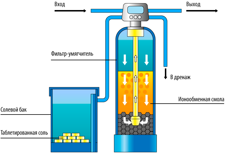 Ионообменный фильтр для воды: польза и вред, как правильно выбрать