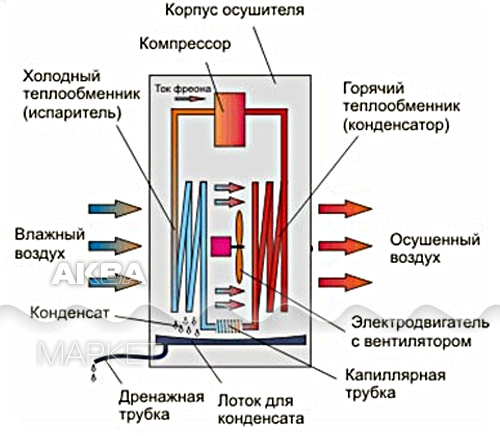 Ремонт осушителей воздуха для бассейнов
