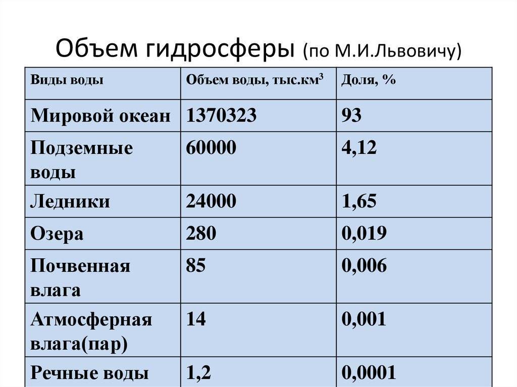 Вода на планете земля: роль воды на земле и ее запасы
