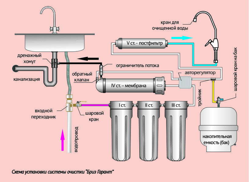 Подключение фильтра гейзер: установка своими руками, инструкция и схема монтажа очистителя к водопроводу под мойкой | house-fitness.ru