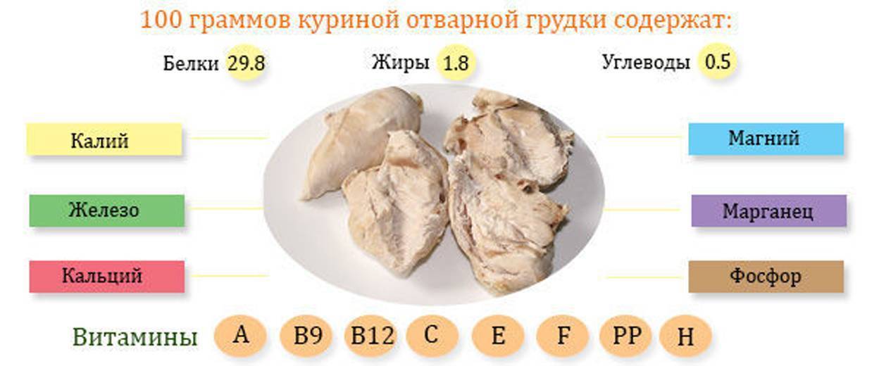Таблица калорийности птицы (включая состав бжу)