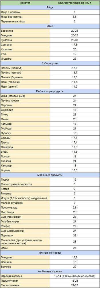 Продукты, содержащие белок – таблица (список)
