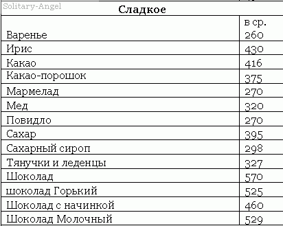 Сладкая сказка. таблица калорийности и химический состав продуктов питания
