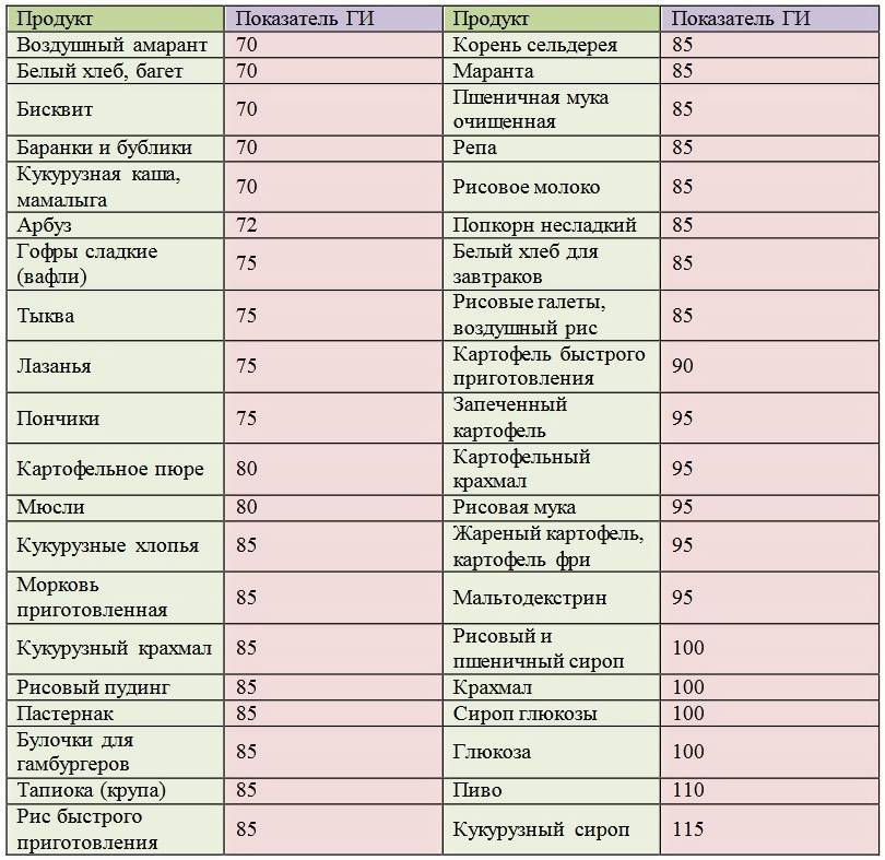 Углеводы - список продуктов с простыми (быстрыми, лёгкими) и сложными (медленными, тяжёлыми) в таблицах