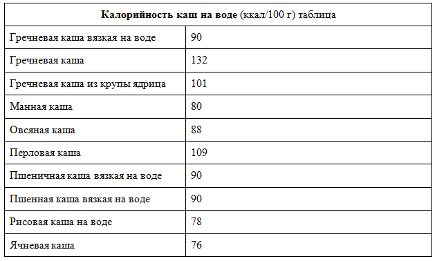 Сколько калорий в гречке - таблица калорийности блюд на 100 граммов