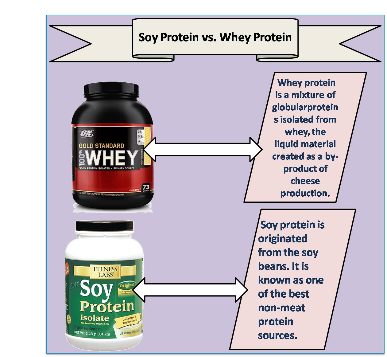 Соевый протеин: плюсы и минусы, чем отличается соевый изолят от сывороточного, как принимать для похудения и массы