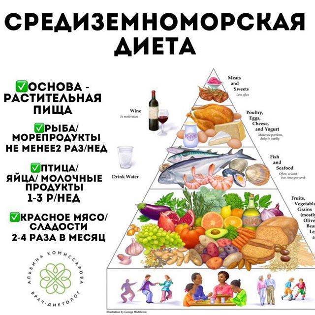 Средиземноморская диета - здоровая россия