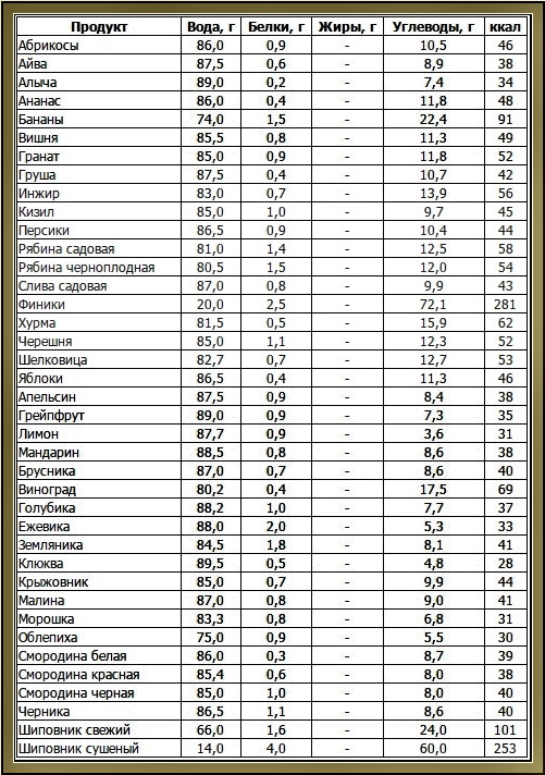Химический состав продуктов питания (список)