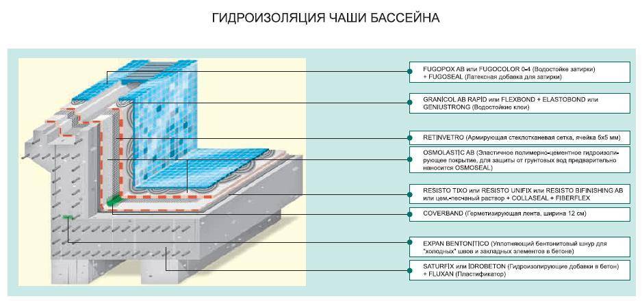 Гидроизоляция бассейна снаружи и внутри - материалы и технология работ