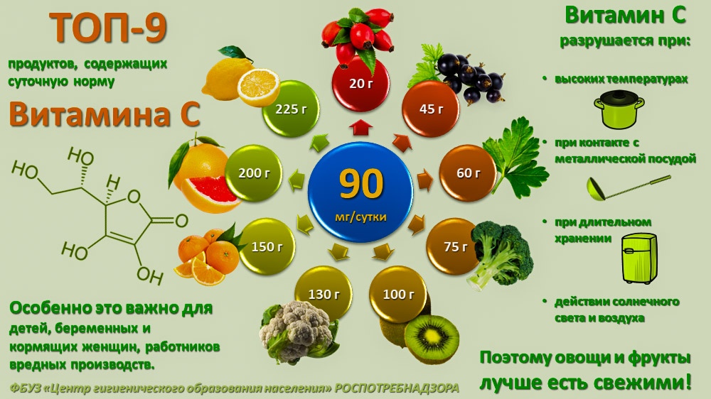 С какого возраста можно принимать витамин с. Необходимые ежедневные витамины. Суточные нормы витаминов. Витамины нужные человеку. Витамины и минералы необходимые человеку в сутки.