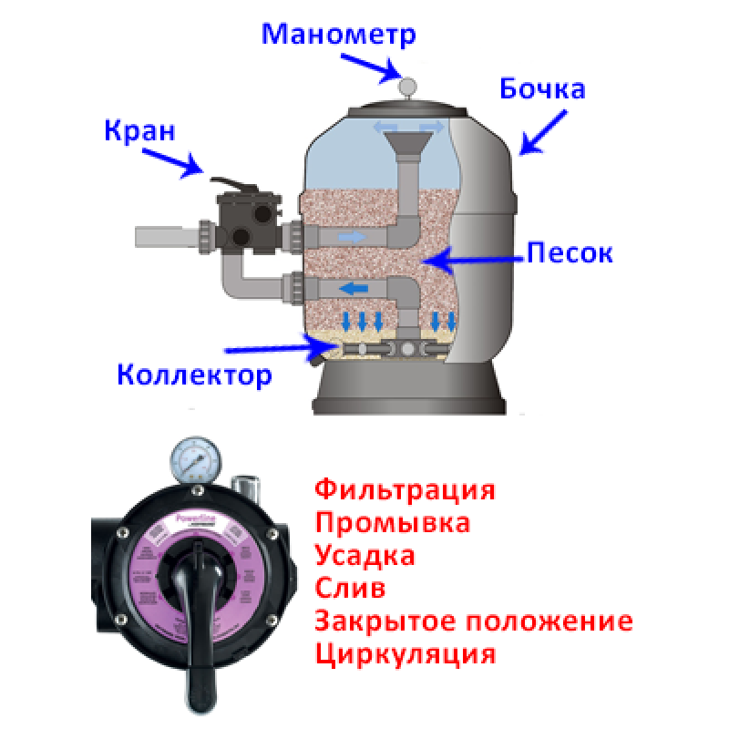 Песочный фильтр своими руками схема