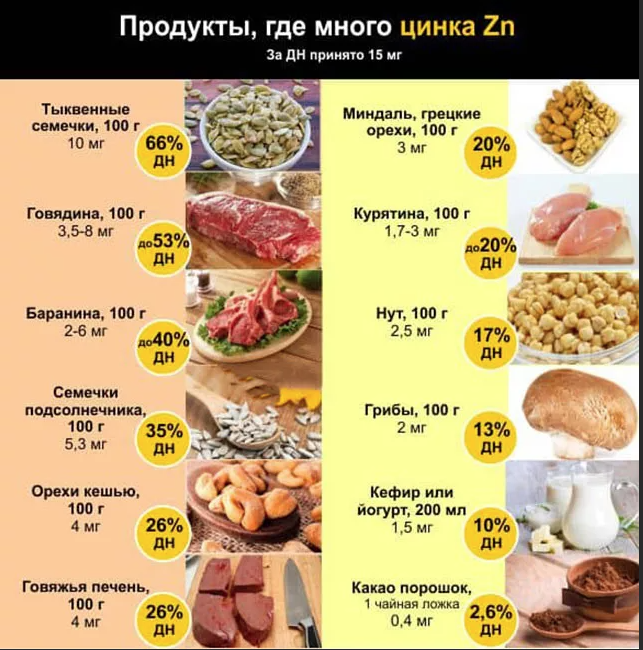 Продукты где находится. Большое количество цинка содержится в.... Цинк в каких продуктах содержится таблица. Продукты содержащие цинк в большом количестве таблица. Цинк продукты с высоким содержанием цинка.