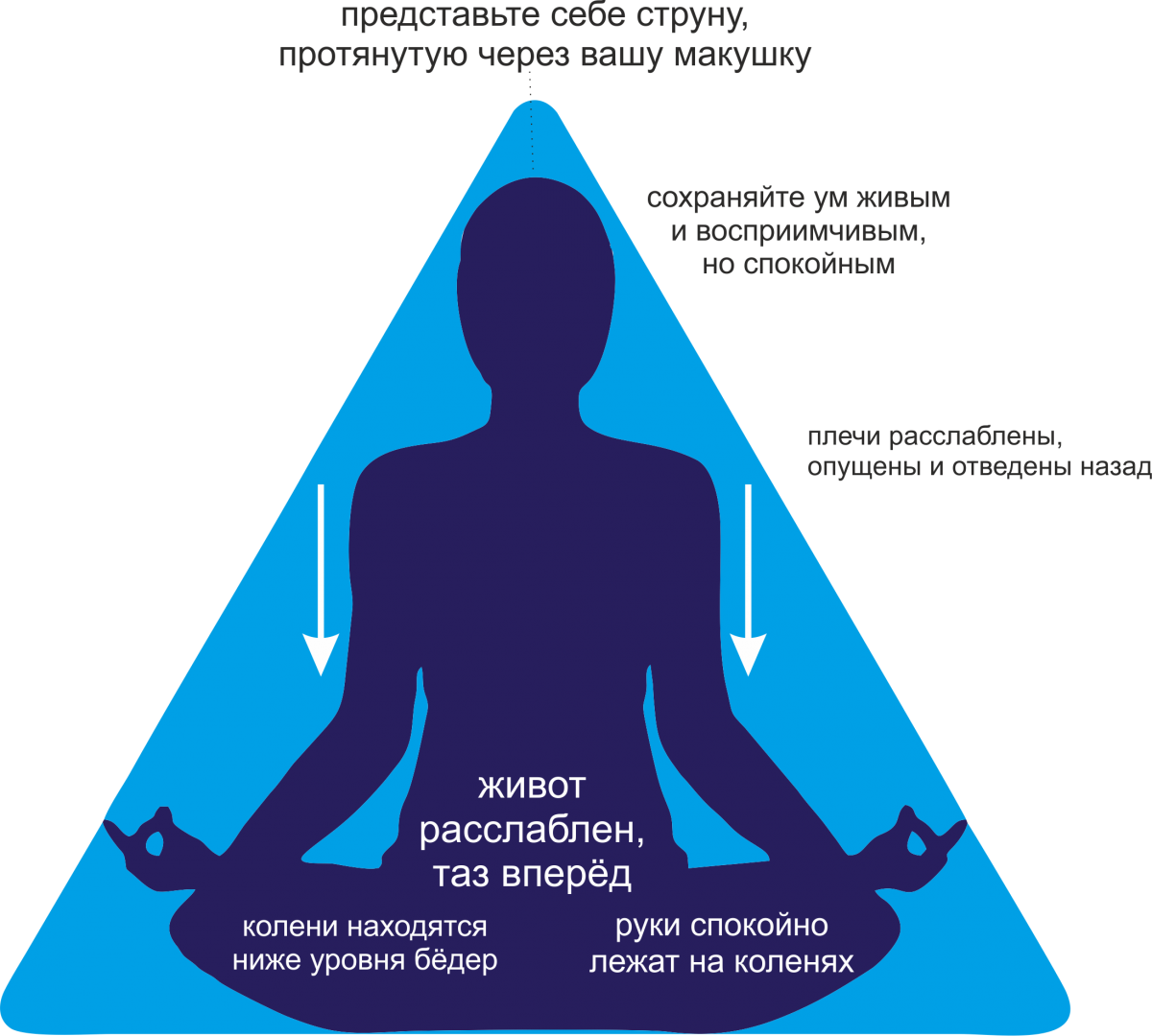 Медитация для начинающих: как научиться медитировать и как правильно делать практику