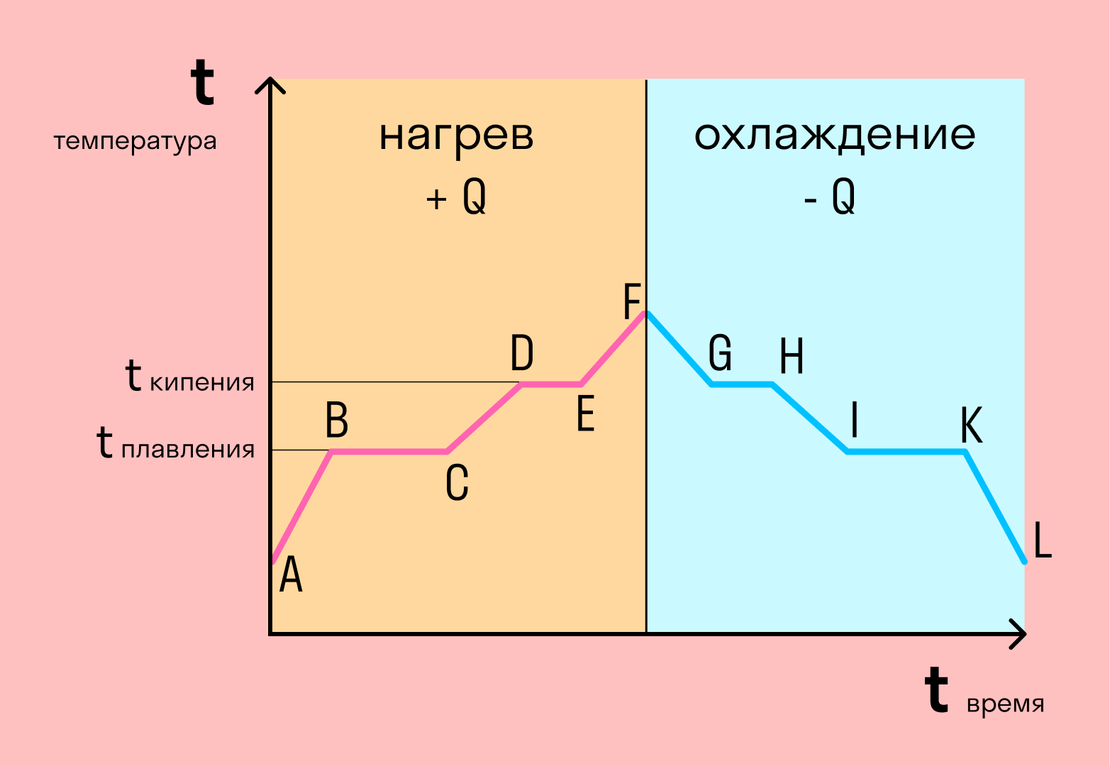 Фазовая диаграмма системы пар-жидкость. Состояния водяного пара и фазовая диаграмма. Фазовые переходы вещества формулы. Символы лед вода пар. Диаграмма фазового состояния воды.