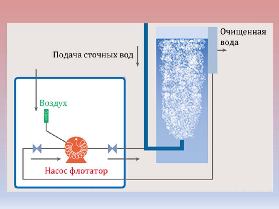 Флотация это: флотационная установка для очистки сточных вод и расчет флотатора, принцип и метод флотации это