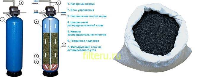 Активированный уголь для очистки воды: применение для фильтрации различных примесей и в каком виде используется в фильтрах | house-fitness.ru