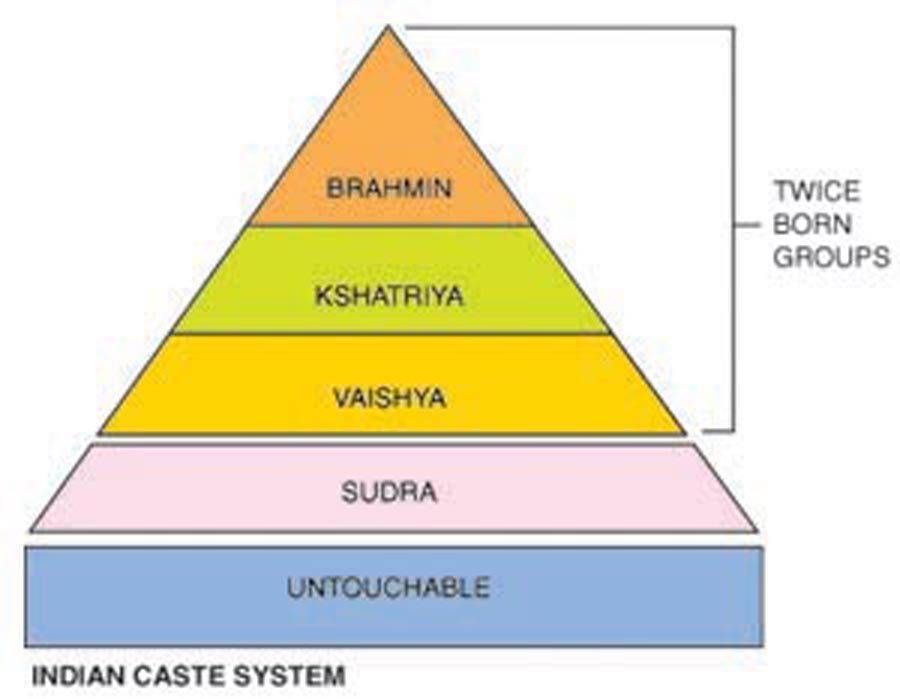 Варно кастовая система древней индии. Пирамида индийские касты. Пирамида каст в Индии. Иерархия каст в Индии. Кастовая система схема.