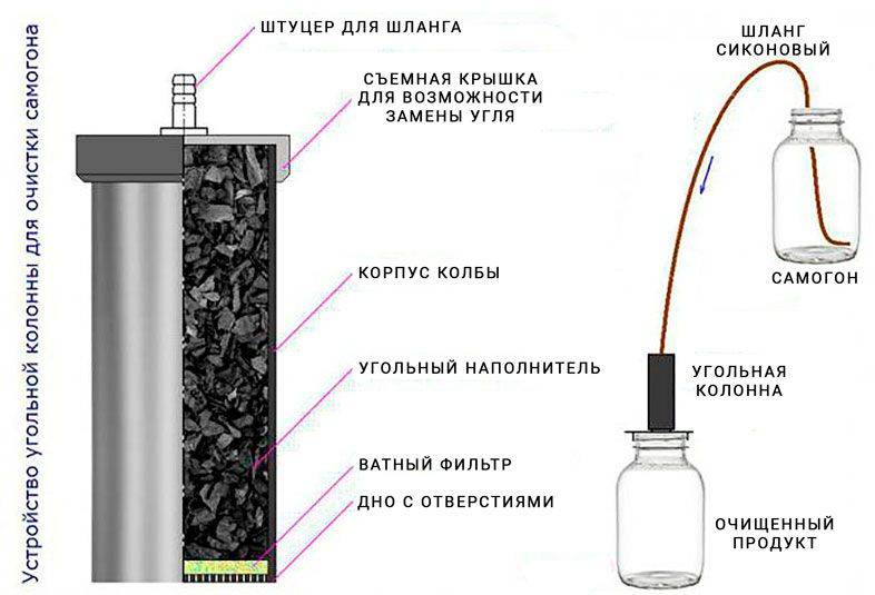 Очистка самогона фильтром «барьер»: новая технология для старинного напитка