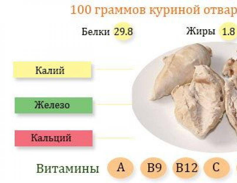 Калорийность отварная куриная грудка (100 г, 1 г...)