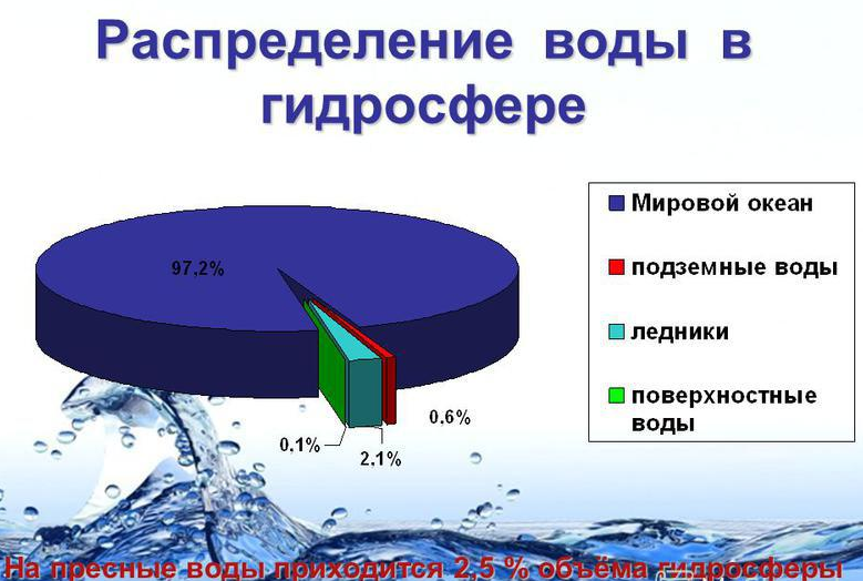 Процент воды океана