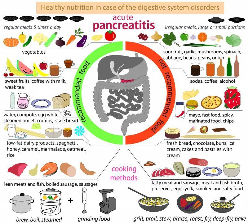 Лечебное питание (диета) при панкреатите поджелудочной железы