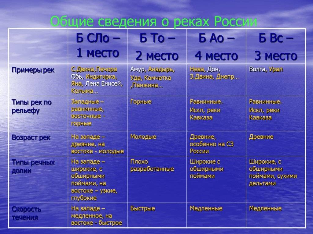 Речные воды относятся к. Таблица реки России 8 класс. Внутренние воды таблица. Характеристика рек России. Внутренние воды России таблица.