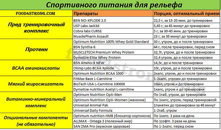 Спортивное питание для рельефа: для мужчин и женщин
