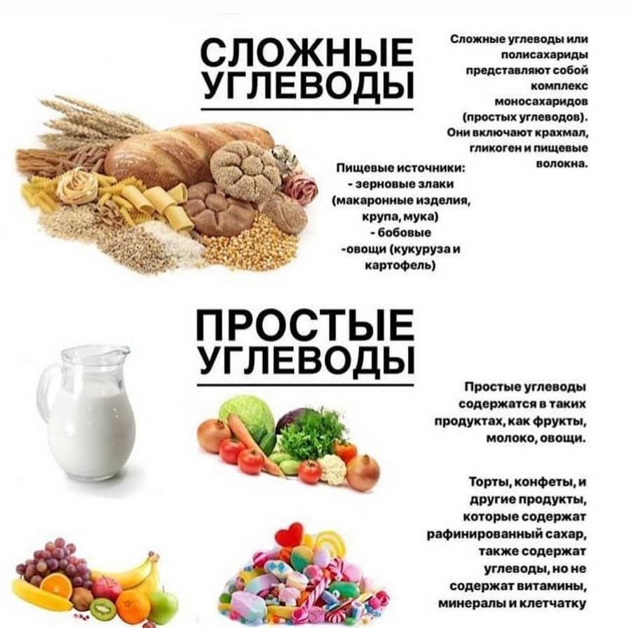 Полезная таблица продуктов для тех, кто на диете: простые и сложные углеводы для похудения