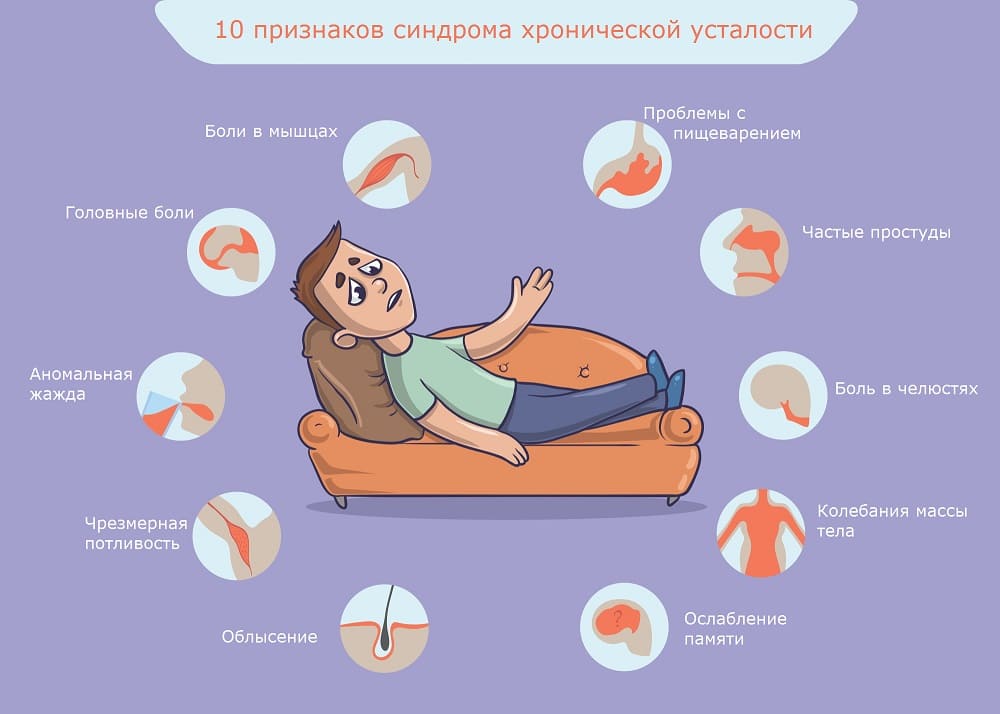 Синдром хронической усталости: симптомы и лечение в клинике виталис
