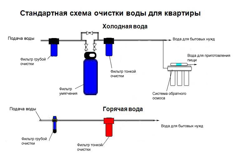 Фильтр грубой очистки воды перед счетчиком: устройство, установка, обслуживание