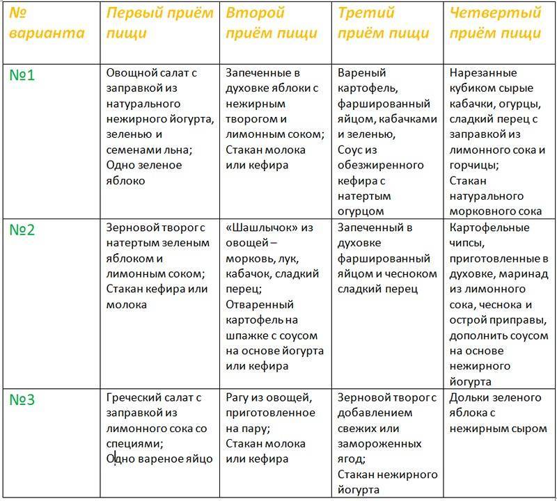 Диета ковалькова: этапы, меню и результаты | food and health
