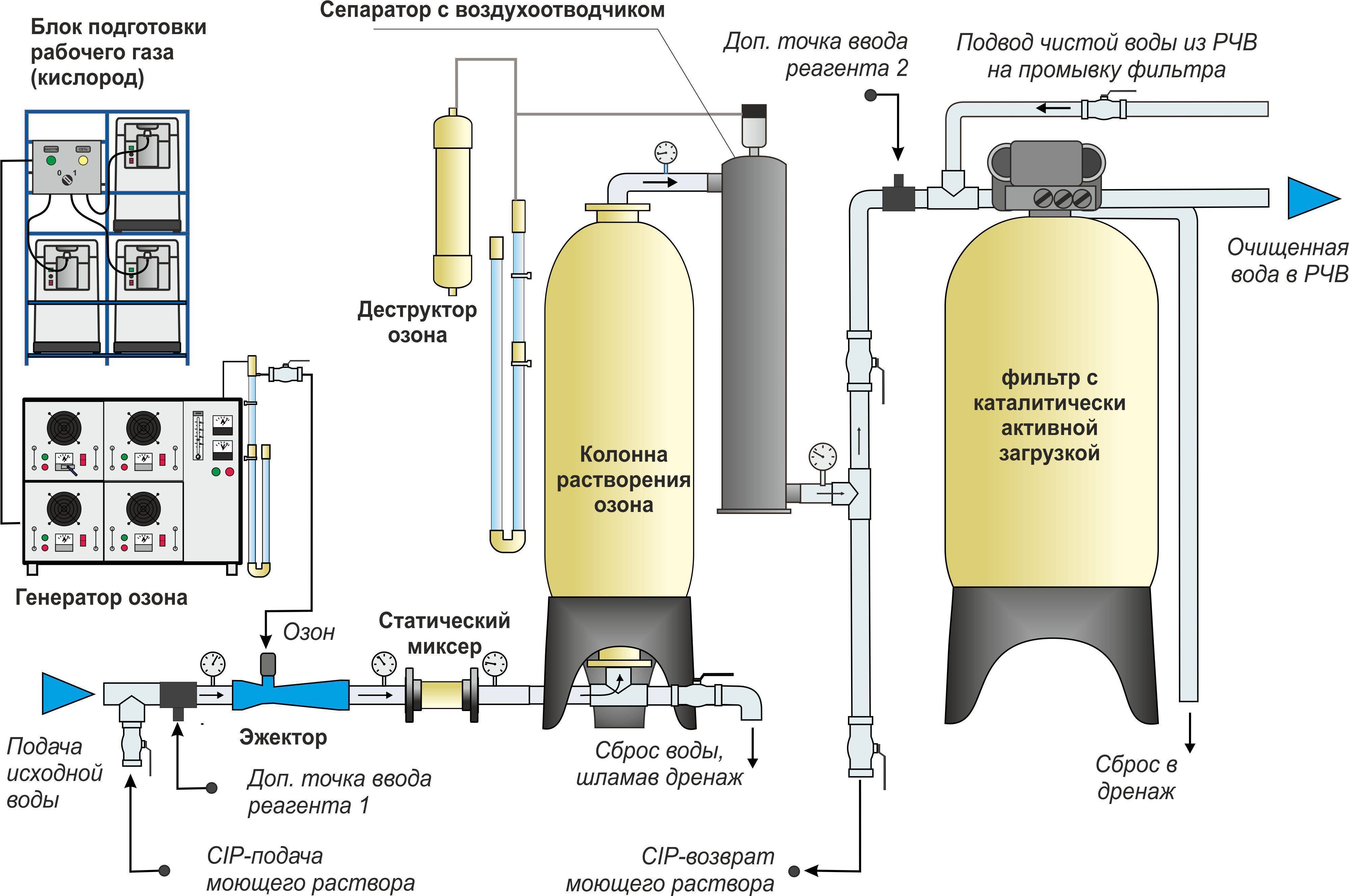 Озонирование воды в узв - дезинфекция и позитивная роль озона