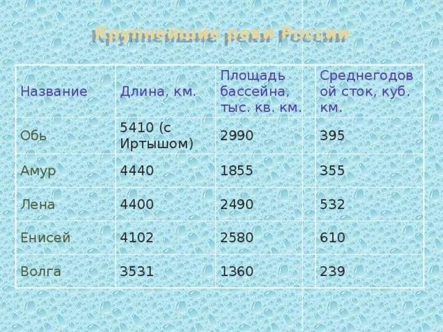 Постройте столбчатую диаграмму самые длинные реки россии по следующим данным лена 4400 км