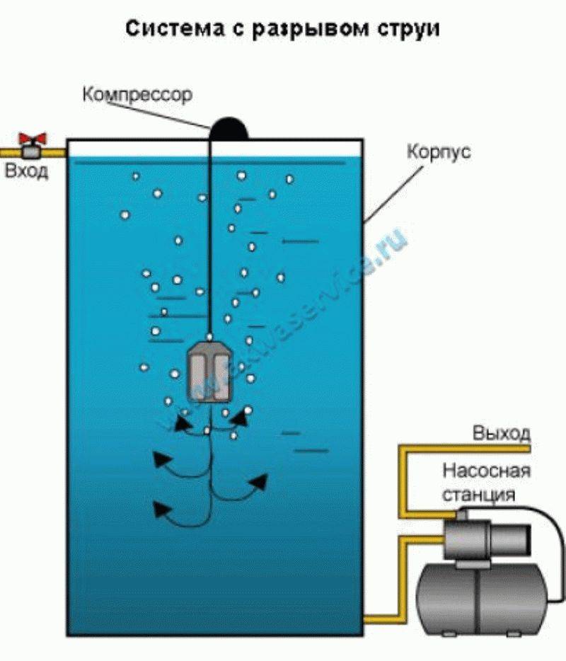 Аэрация воды в аквариуме: что это такое, аэраторы кислорода, подача воздуха для рыбок