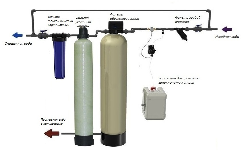 Очистка воды от сероводорода. Система обезжелезивания воды Гейзер схема подключения. Фильтр осветления и обезжелезивания 1354. Схема установки фильтра для обезжелезивания воды.