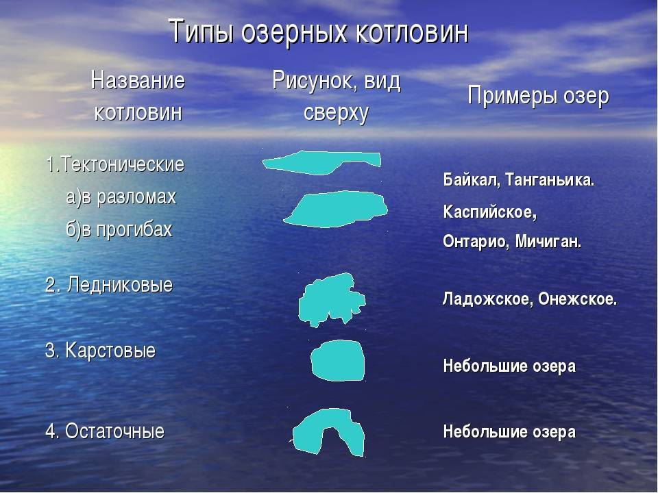 Выберите какое происхождение имеет котловина озера изображенного на рисунке