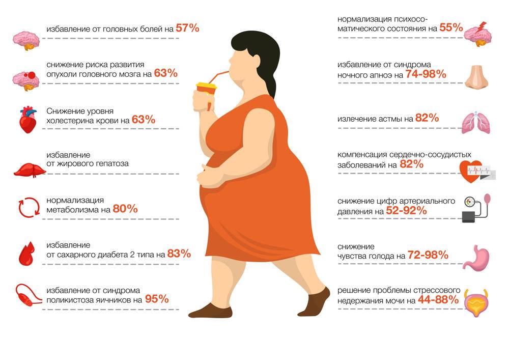 Почему женщины и мужчины толстеют и что с этим делать?