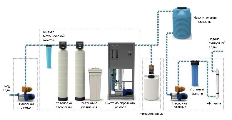 Осмос для очистки воды лучший выбор системы фильтрации