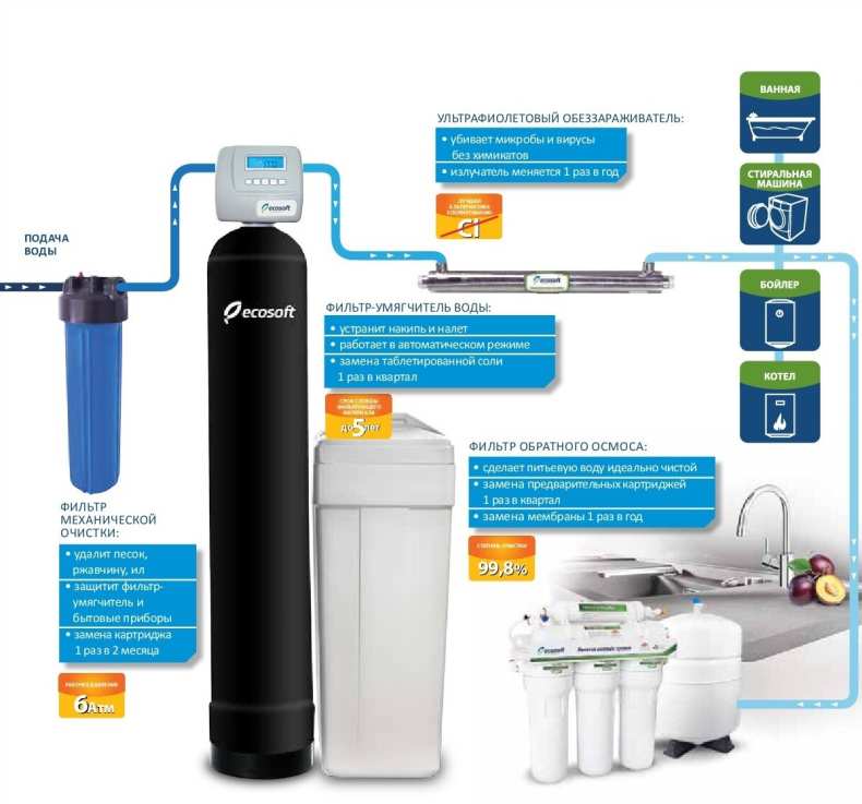 Фильтры аквафор: системы для очистки воды
