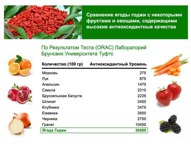 Свежие фрукты содержат 83. Антиоксиданты в продуктах питания таблица. Антиоксиданты фрукты и овощи таблица. Фрукты богатые антиоксидантами таблица. Продукты богатые антиоксидантами таблица питания.