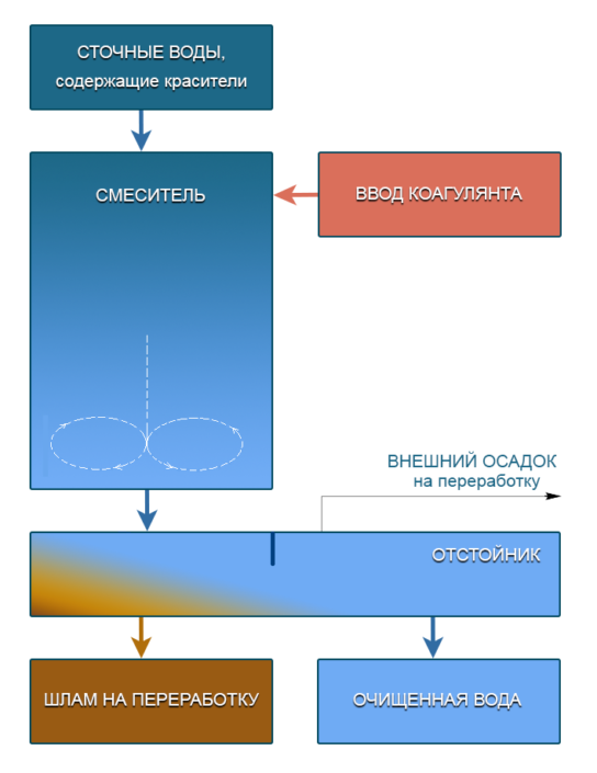 Принцип де. Коагулянты для очистки сточных вод. Очистка сточных вод коагулянтами. Коагулянты и флокулянты. Коагулянт это в водоподготовке.